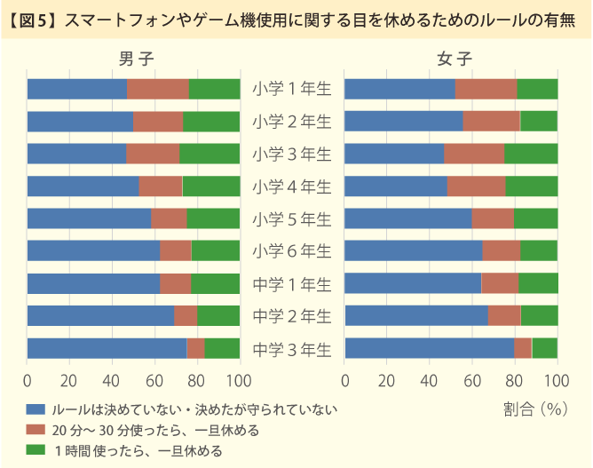 スマートフォンやゲーム機使用に関する目を休めるためのルールの有無