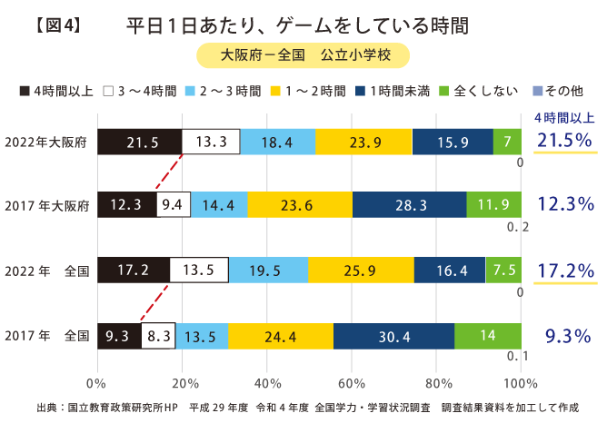 平日1にちあたりゲームをしている時間