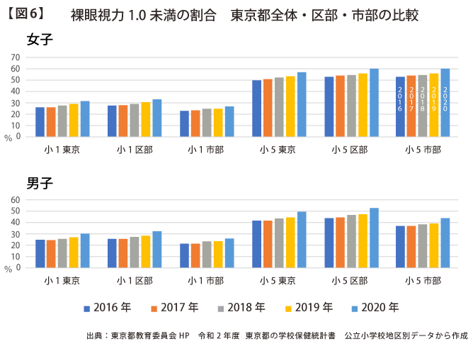 スマートフォンやゲーム機使用に関する目を休めるためのルールの有無